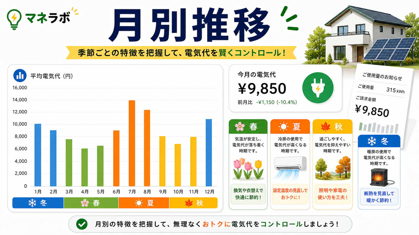 一人暮らしの月別電気代推移