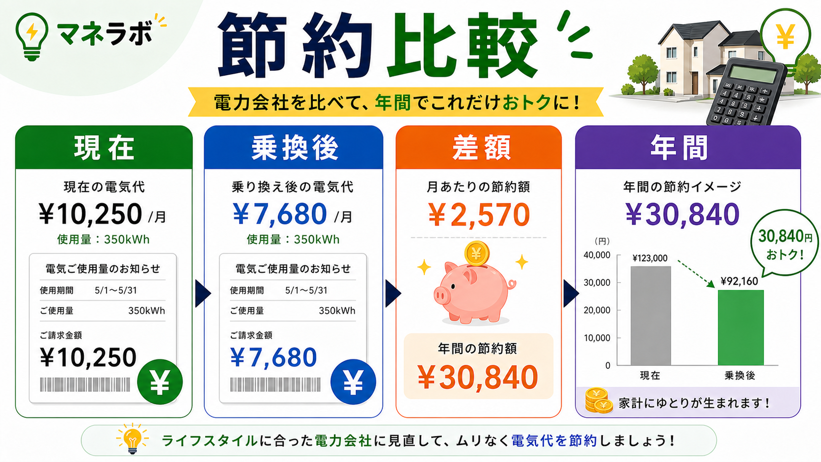 一人暮らしと家族の年間節約額の比較