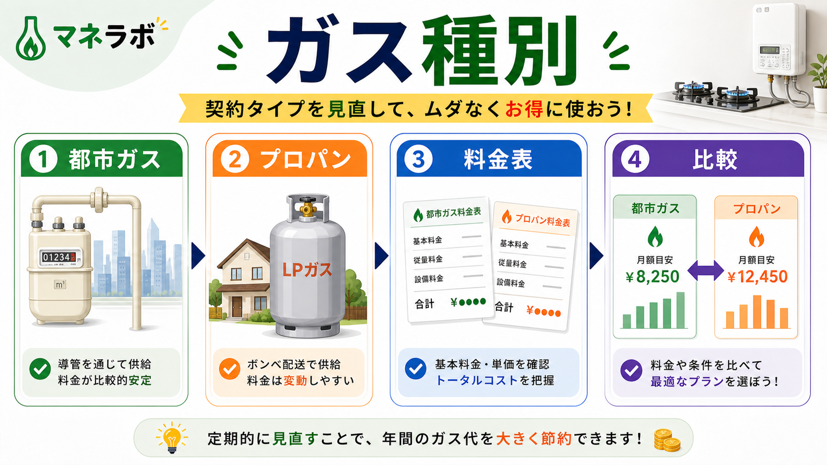 都市ガスとプロパンガスの見直しフロー図