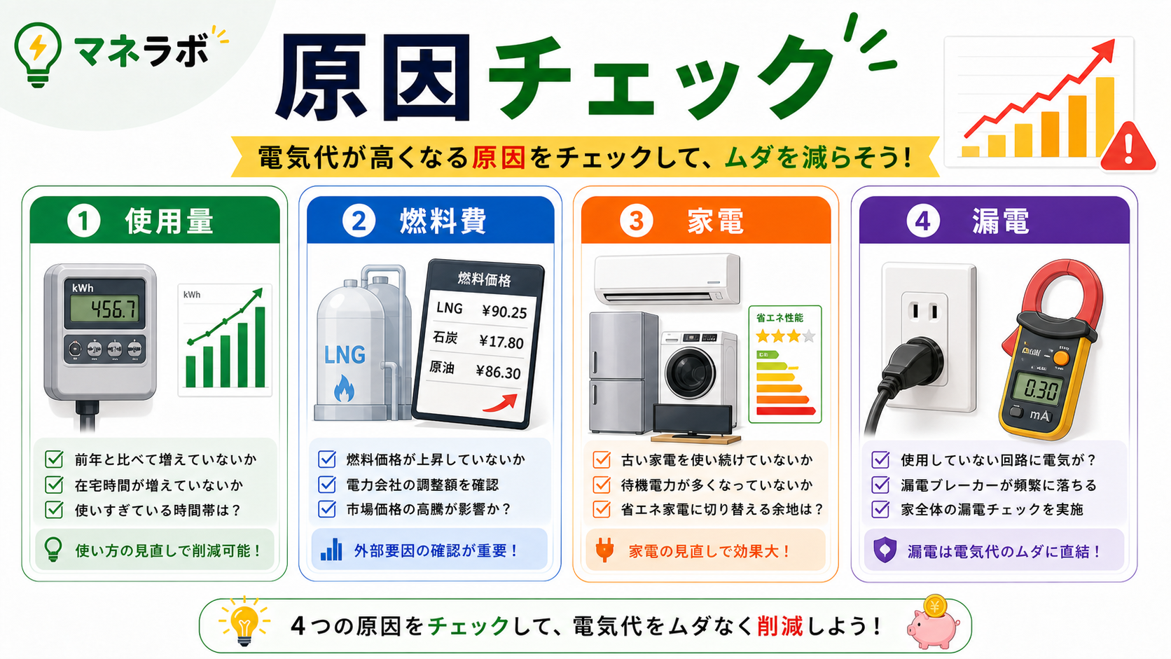 電気代が高い原因の3軸（季節・家電・契約プラン）を示すフロー図