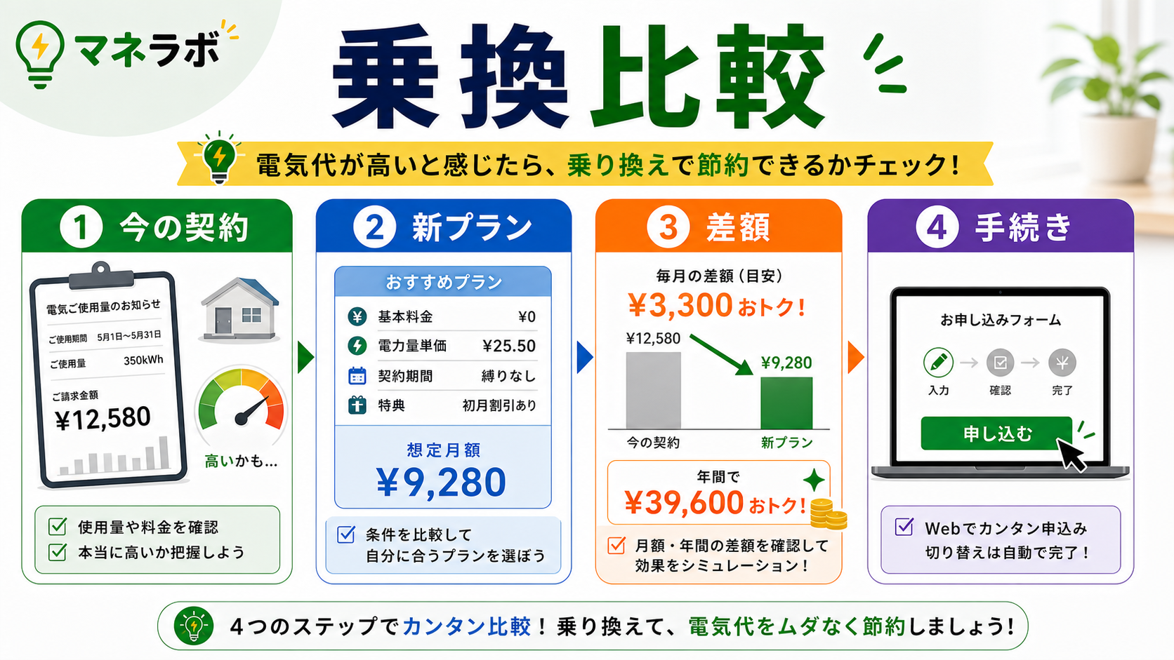 電力会社乗り換え前後の料金比較イメージ（Before/After）