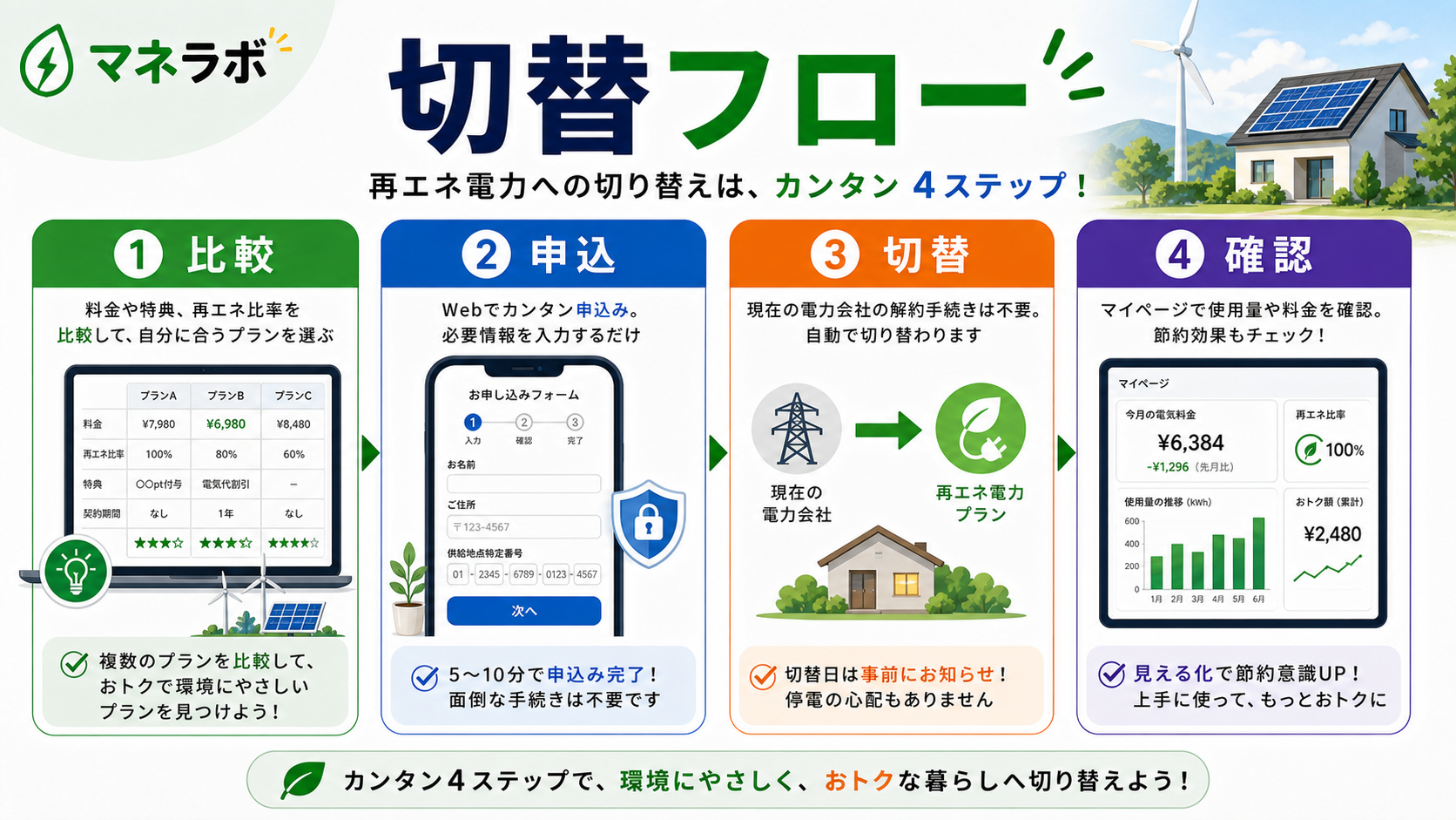 再エネプランを選ぶ3つのチェックポイント（費用確認→方式確認→縛り確認）