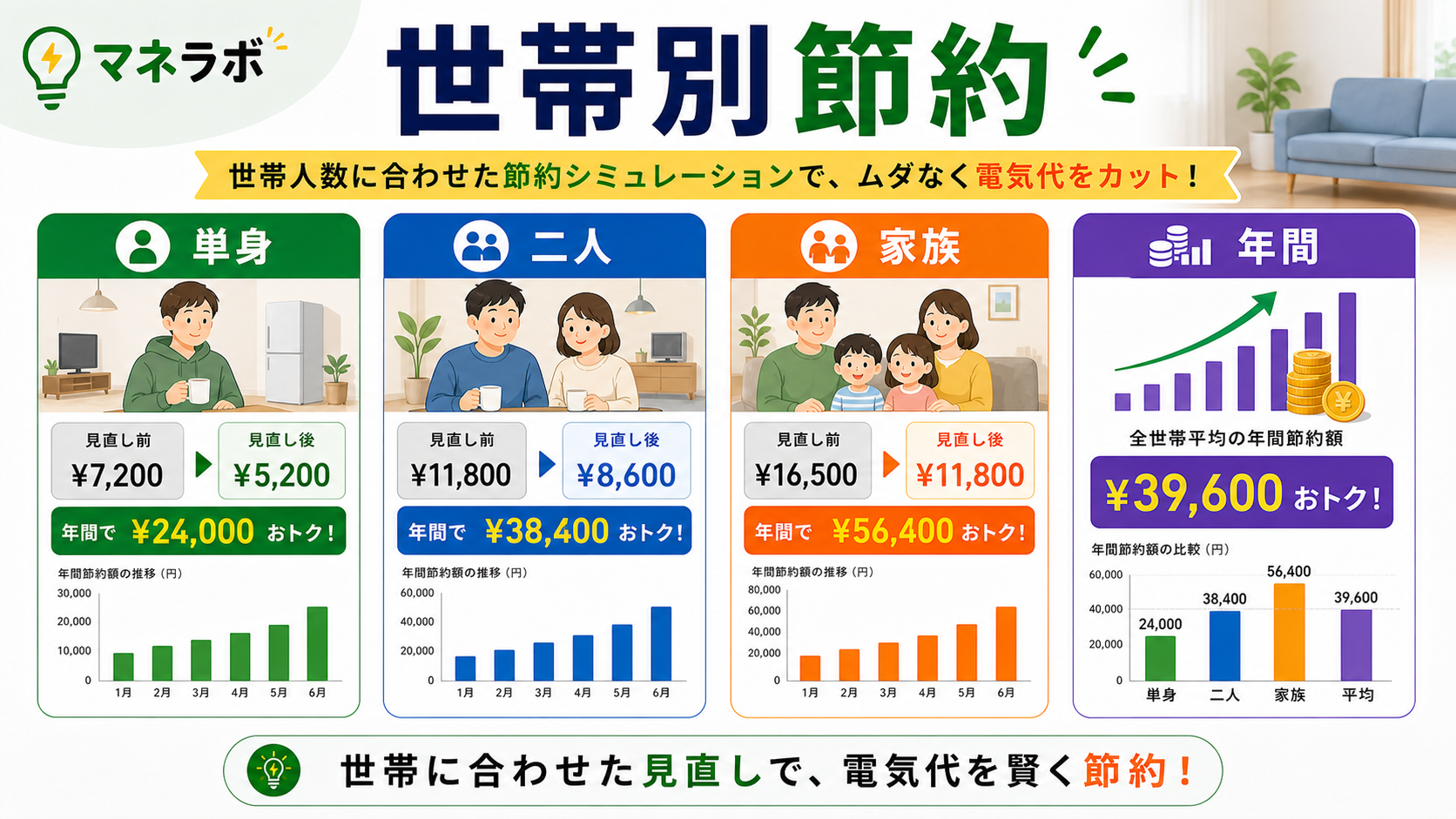 世帯別の年間節約額の比較