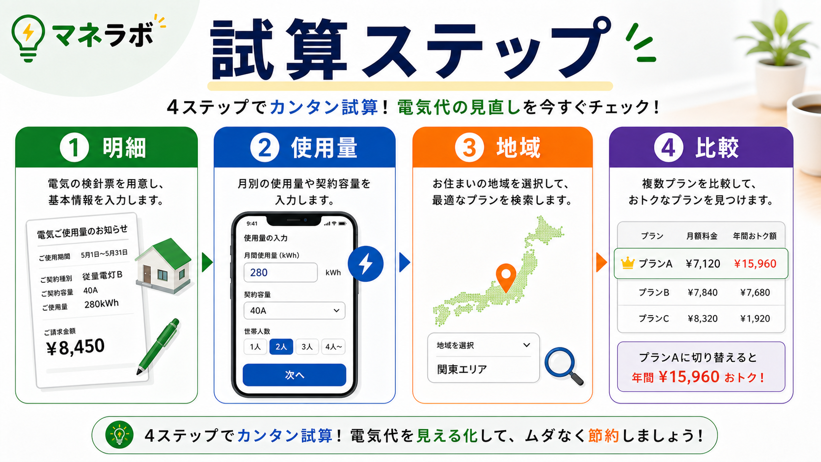シミュレーション3ステップの流れ