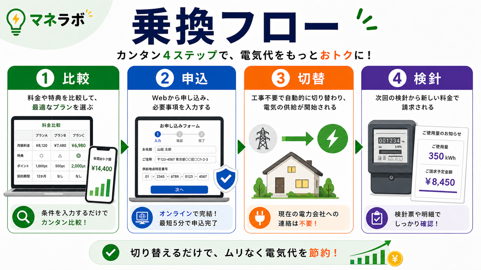 電力会社乗り換えの流れ