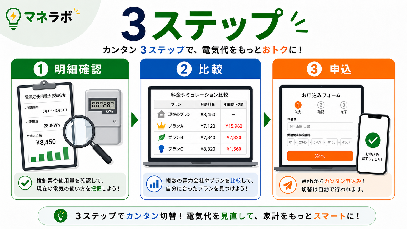 電力会社乗り換え3ステップの手順図