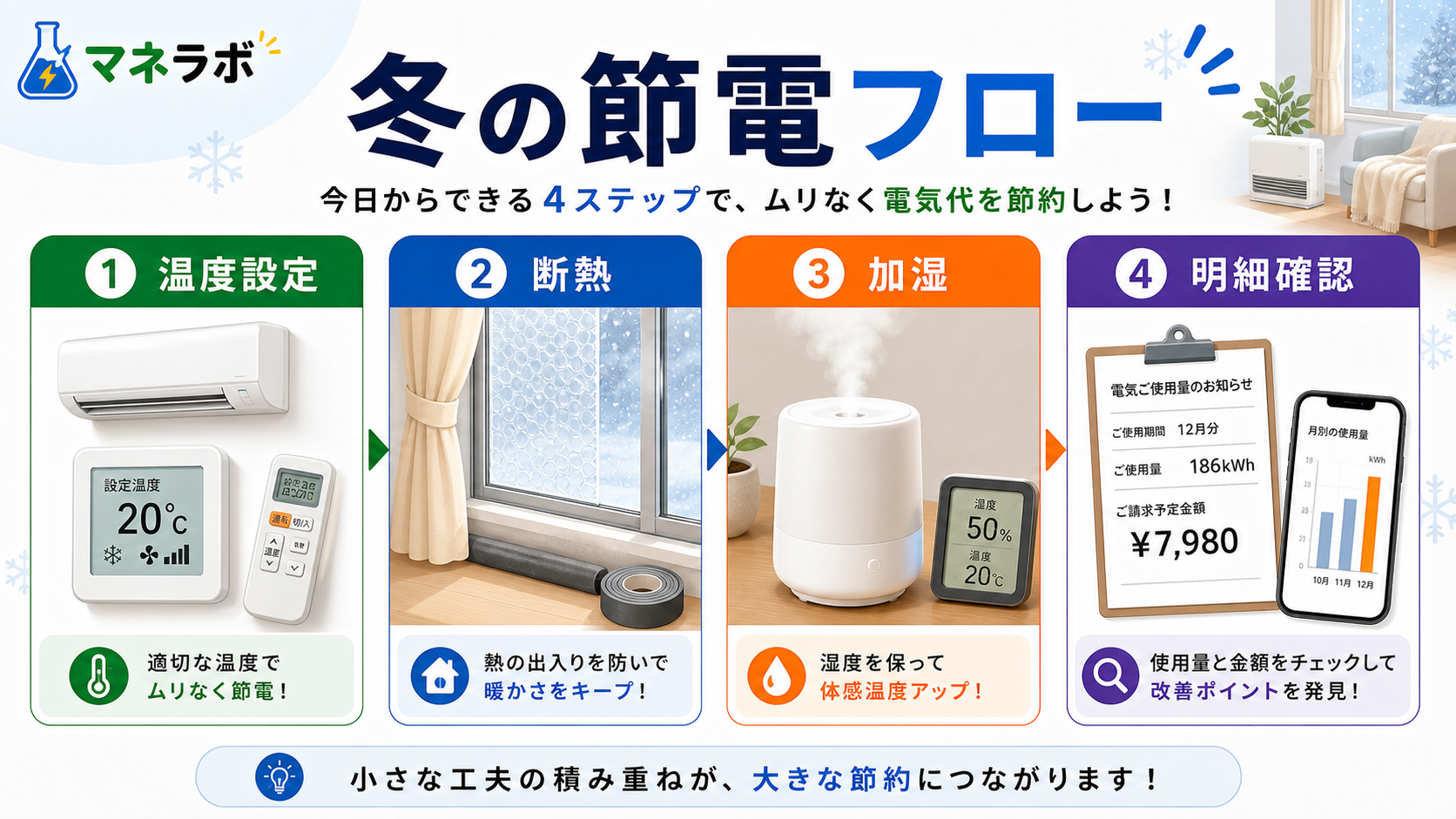 暖房節電3ステップのフロー（設定温度→自動運転→部屋の断熱）