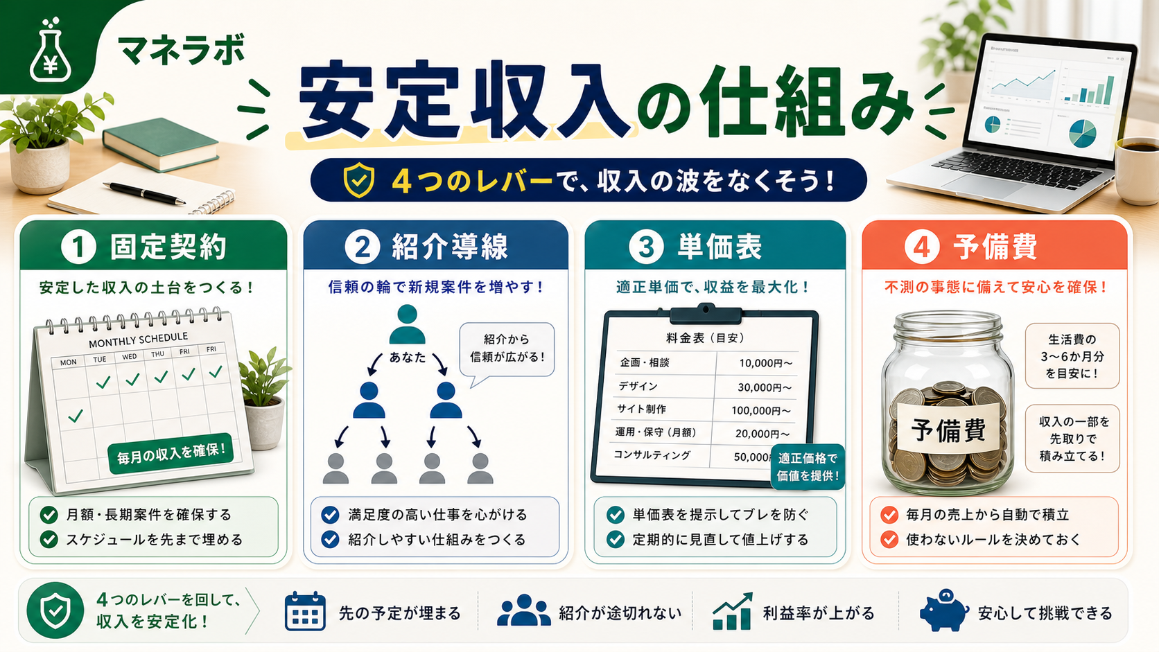 フリーランスの収入を安定させる7つの方法のフローチャート（収入源の分散→固定費削減→貯蓄確保の3段階）