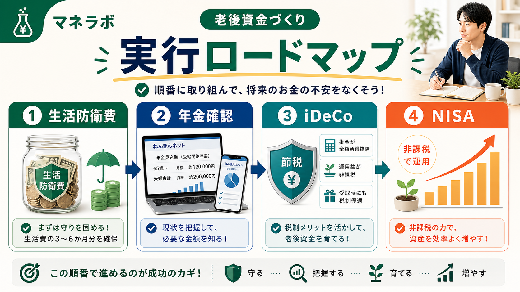 フリーランスの老後資金制度4つの比較