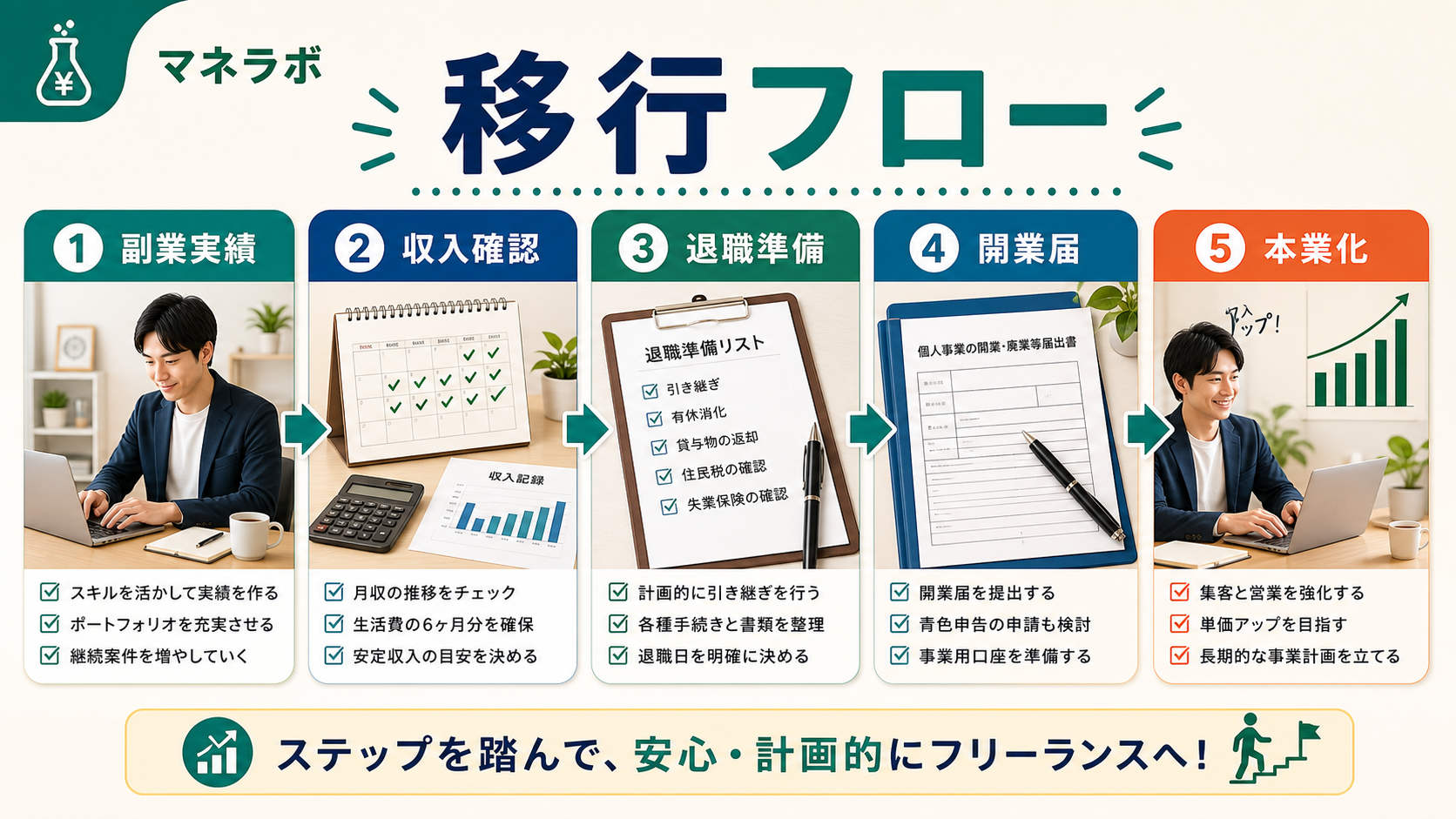 独立タイミング判断フロー（収入確認→リスク評価→移行計画）