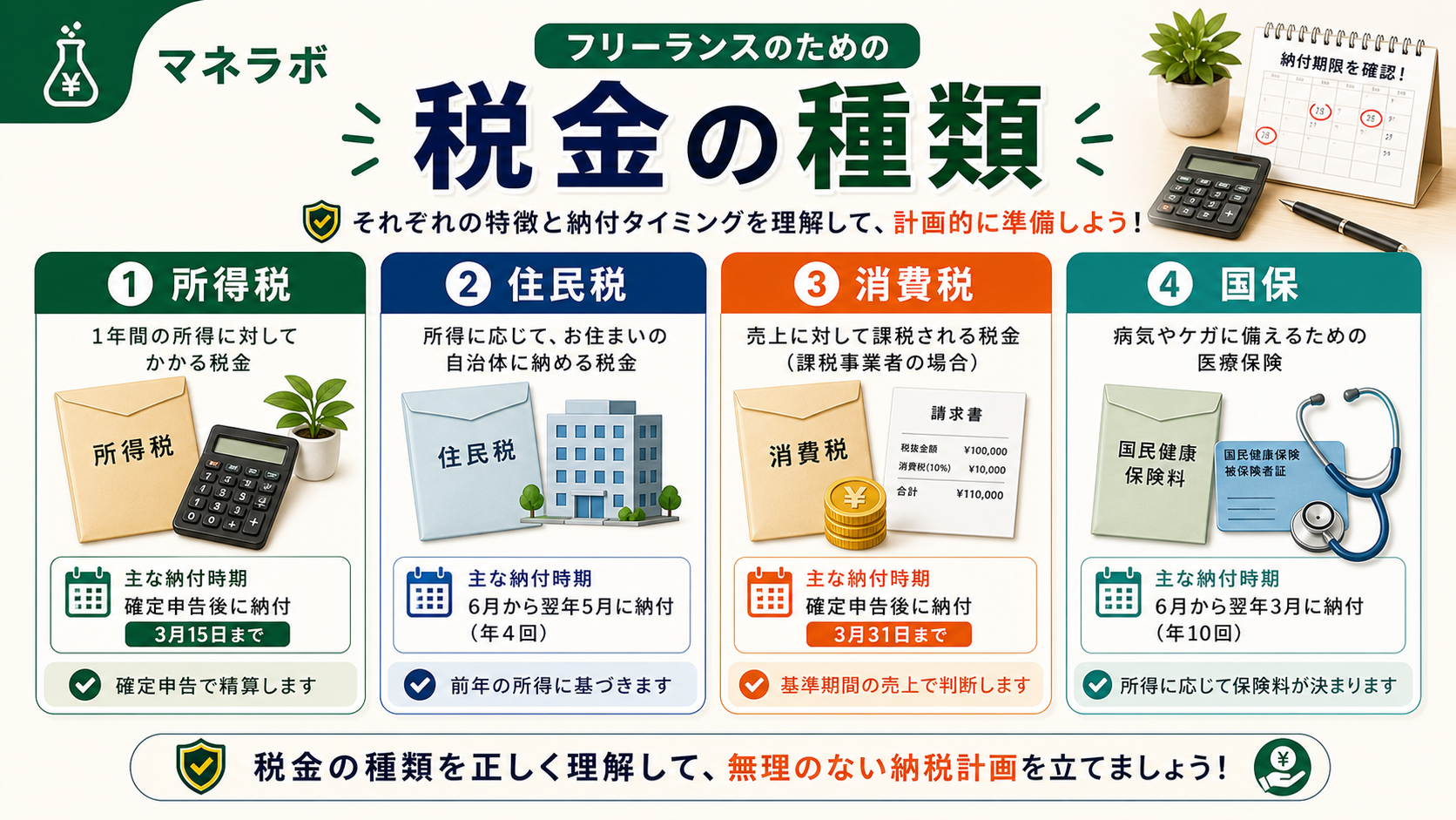 所得税の計算フロー（収入→経費→所得控除→課税所得→税率適用）