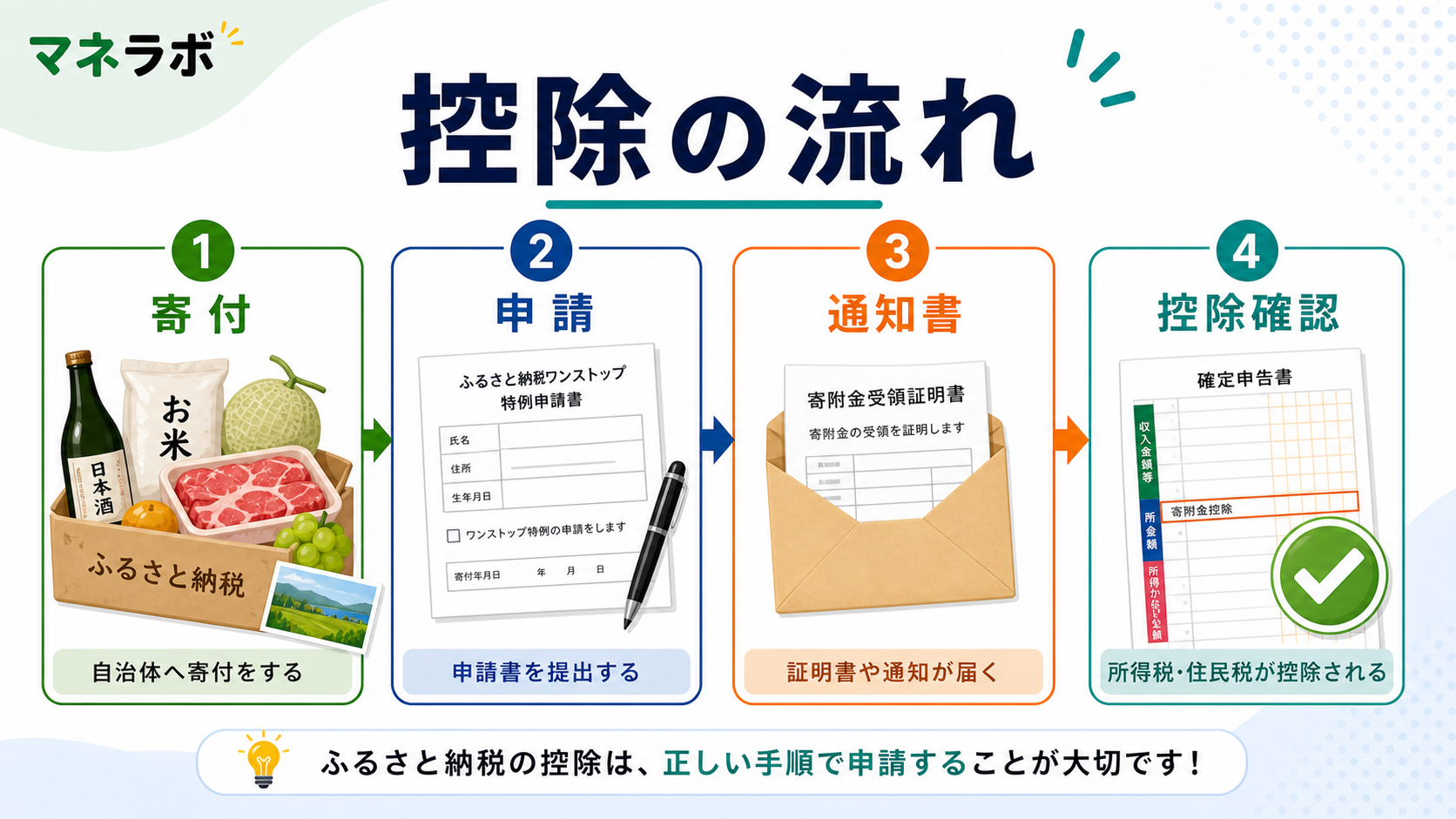 ふるさと納税控除確認フロー図（通知書 → 確認箇所 → 結果）
