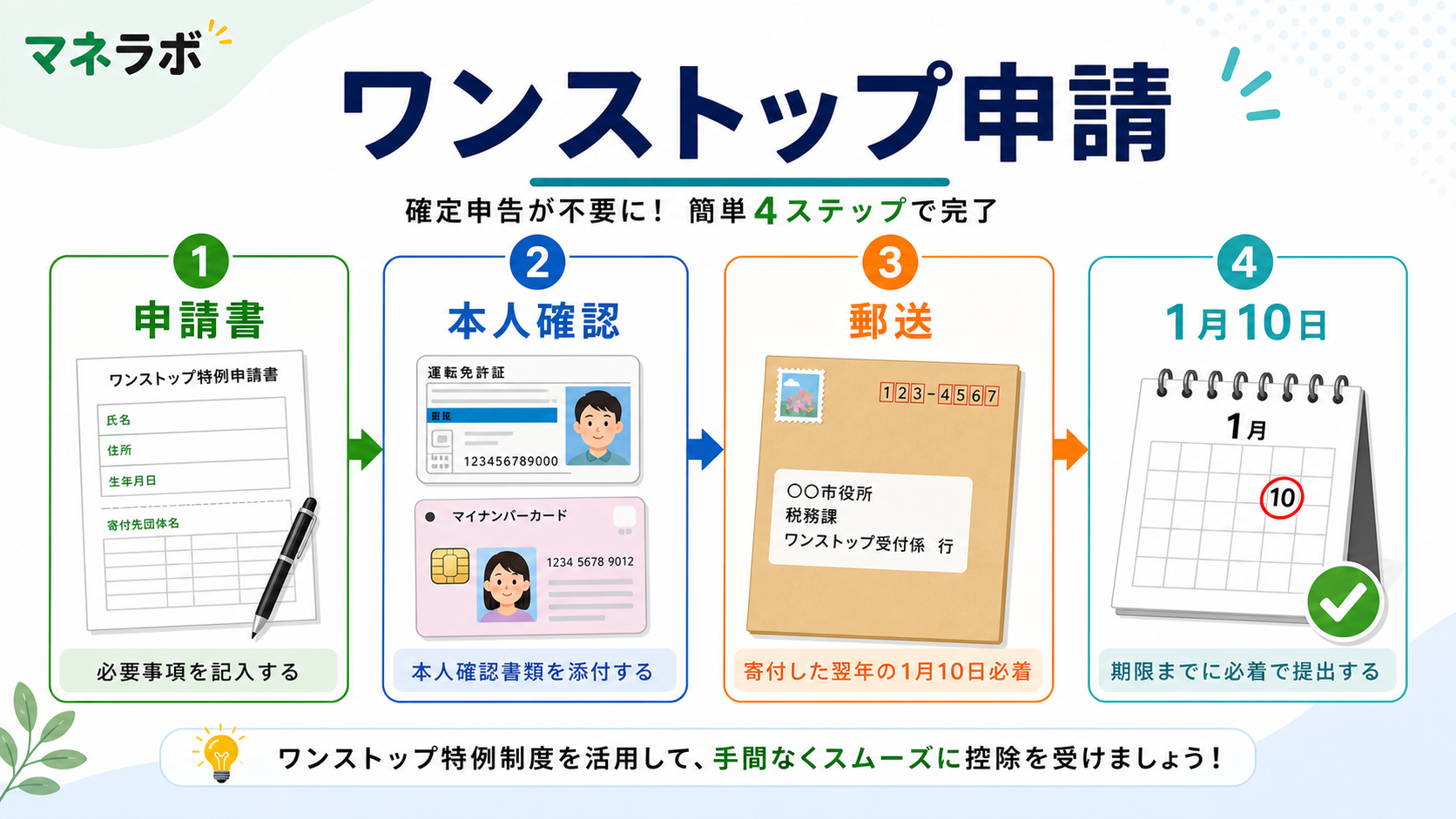ワンストップ特例の申請3ステップフロー