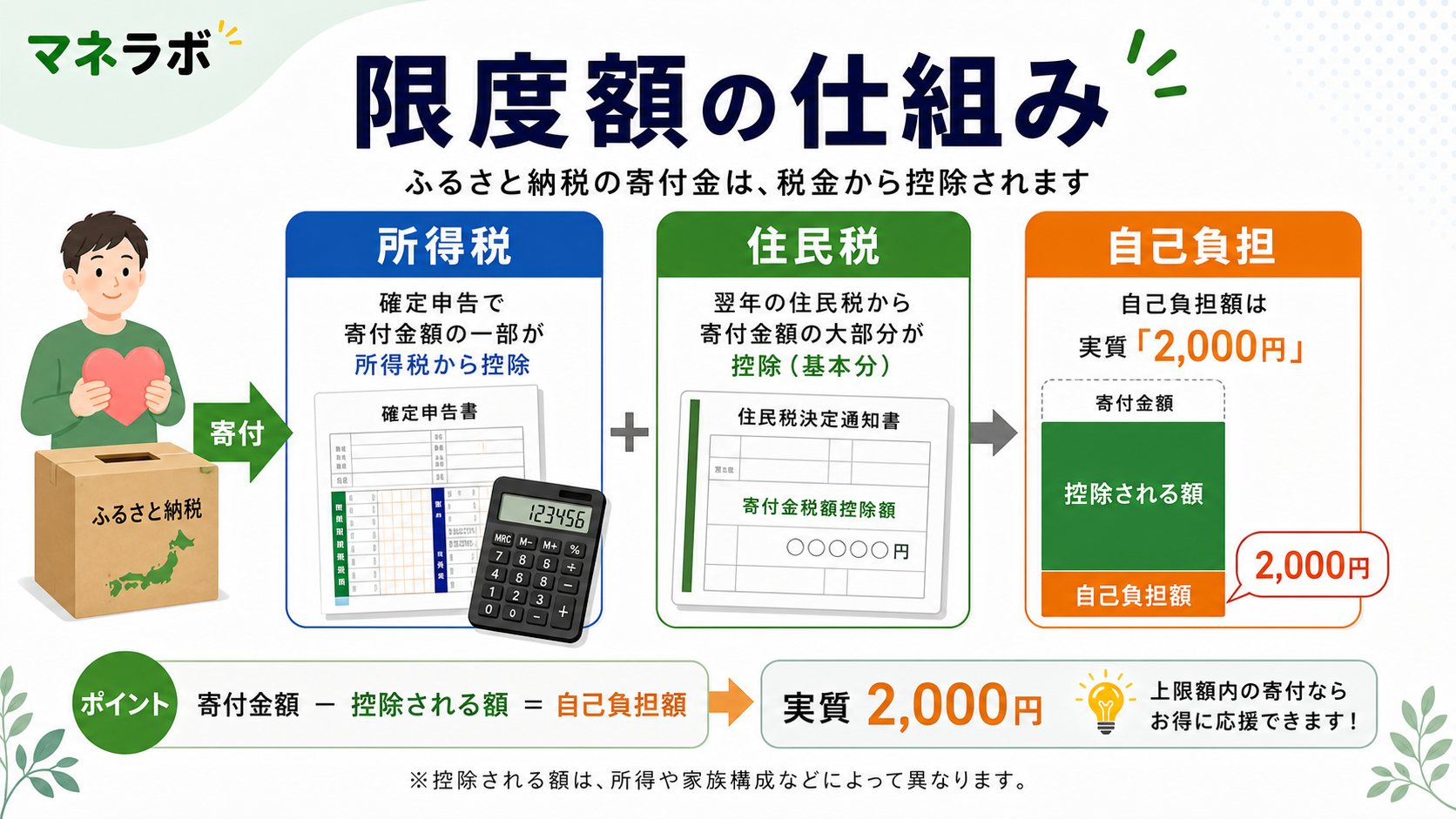 上限額を決める3つの要素