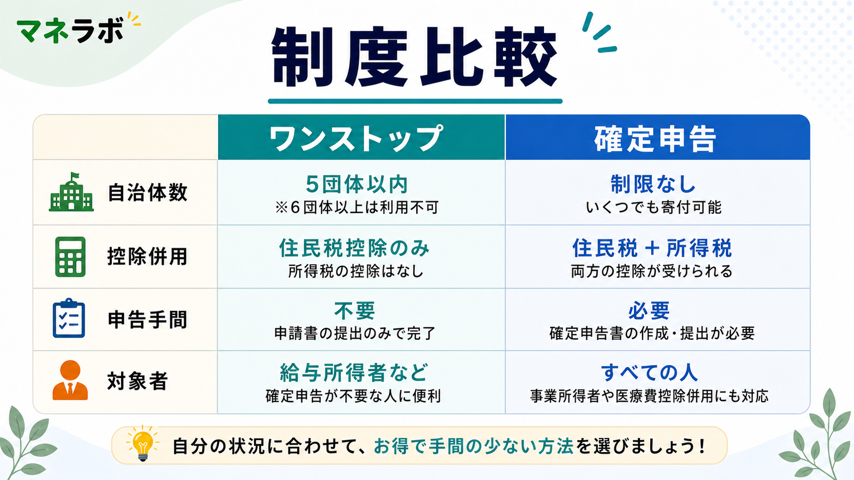 ワンストップ特例と確定申告の比較図
