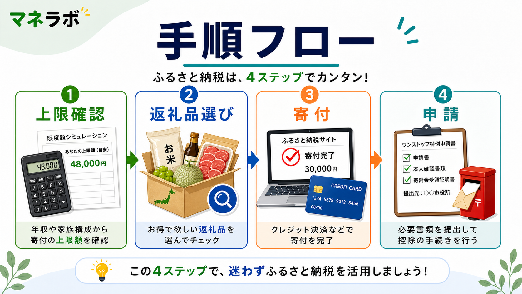 会社員がふるさと納税を完了する4ステップフロー