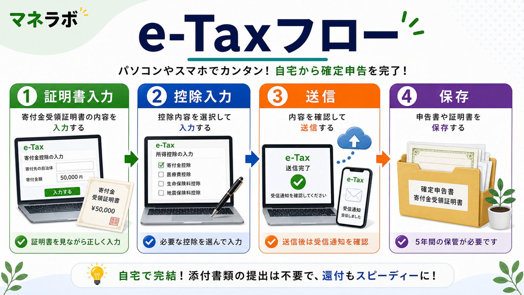 e-Taxで確定申告を行う4ステップフロー