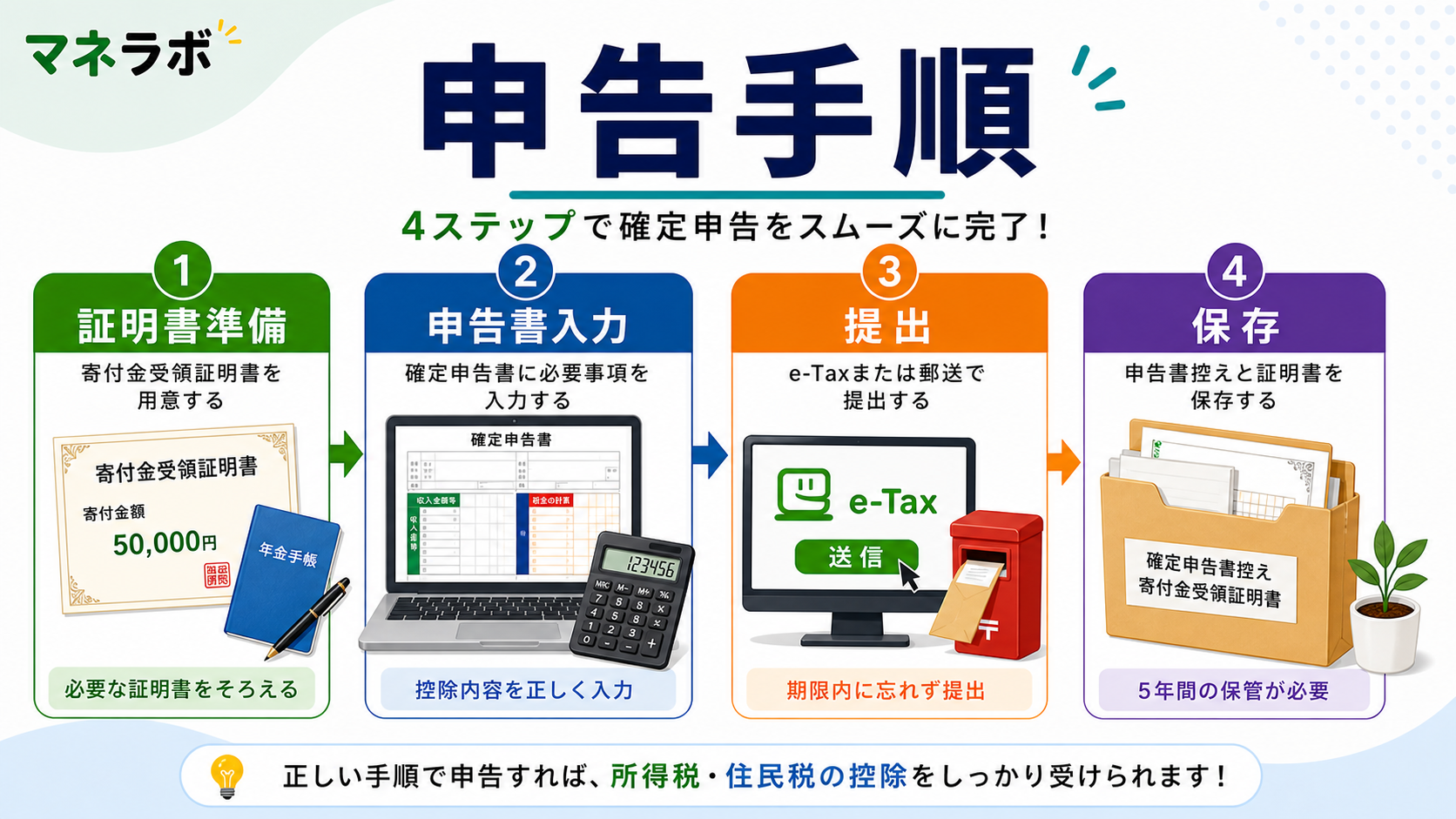 e-Taxで確定申告を完了する3ステップのフロー