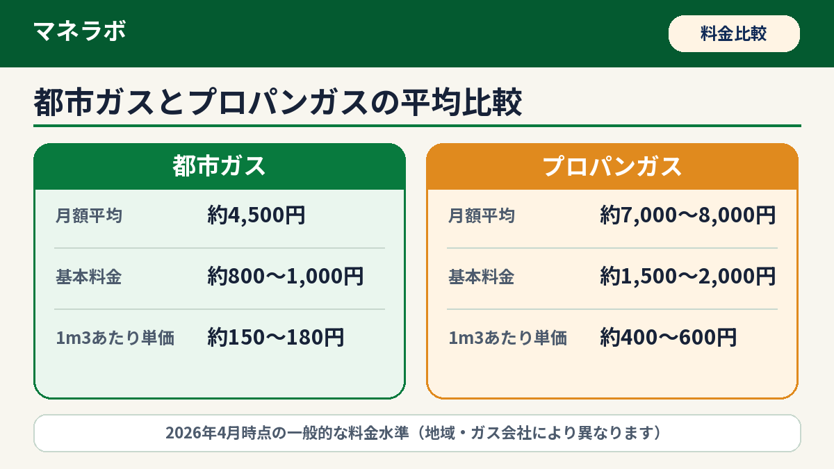 都市ガスとプロパンガスの平均料金比較