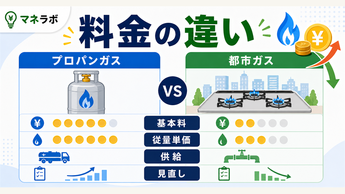 プロパンガスと都市ガスの料金比較図
