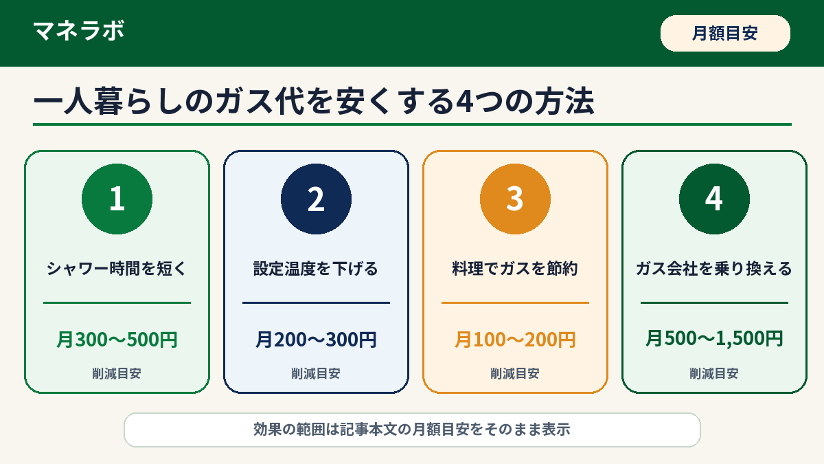 一人暮らしのガス代を安くする4つの方法