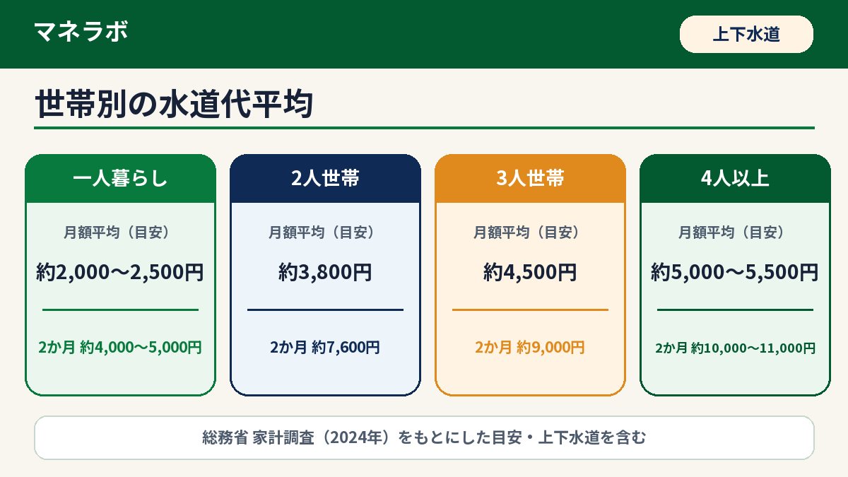 世帯人数別の水道代平均