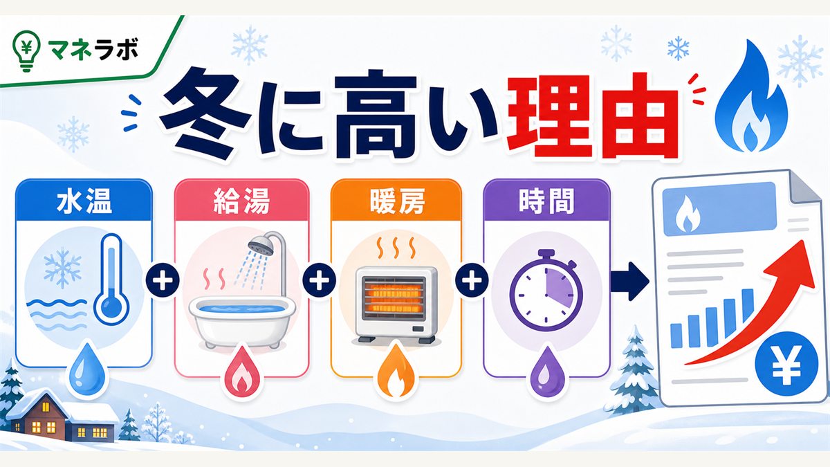 冬のガス代が高くなる原因の図解
