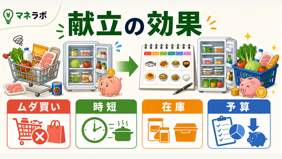 献立ありとなしの食費比較図解