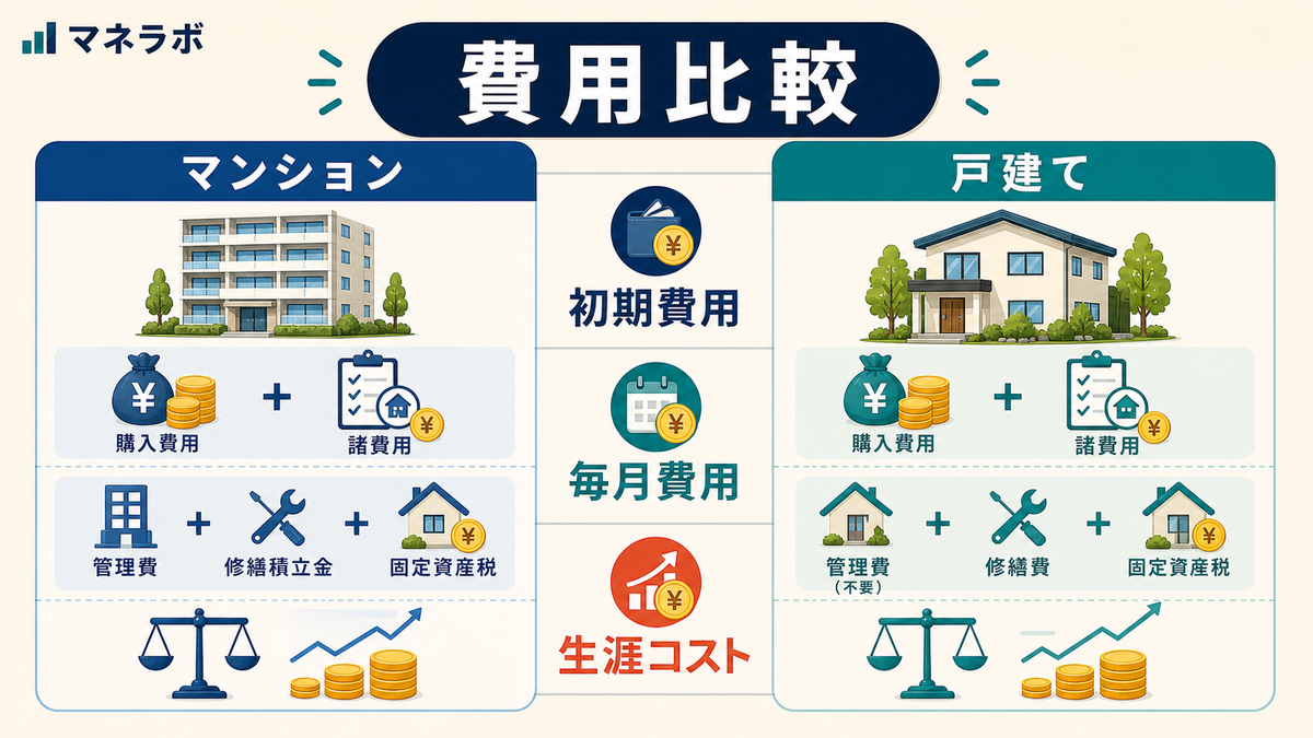 マンションと戸建ての費用比較