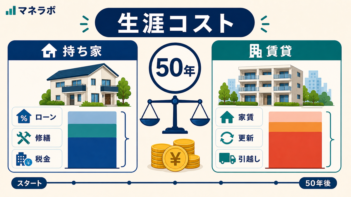 50年間の生涯コスト比較グラフ