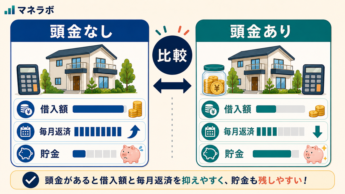 新築と中古の頭金平均額の比較図