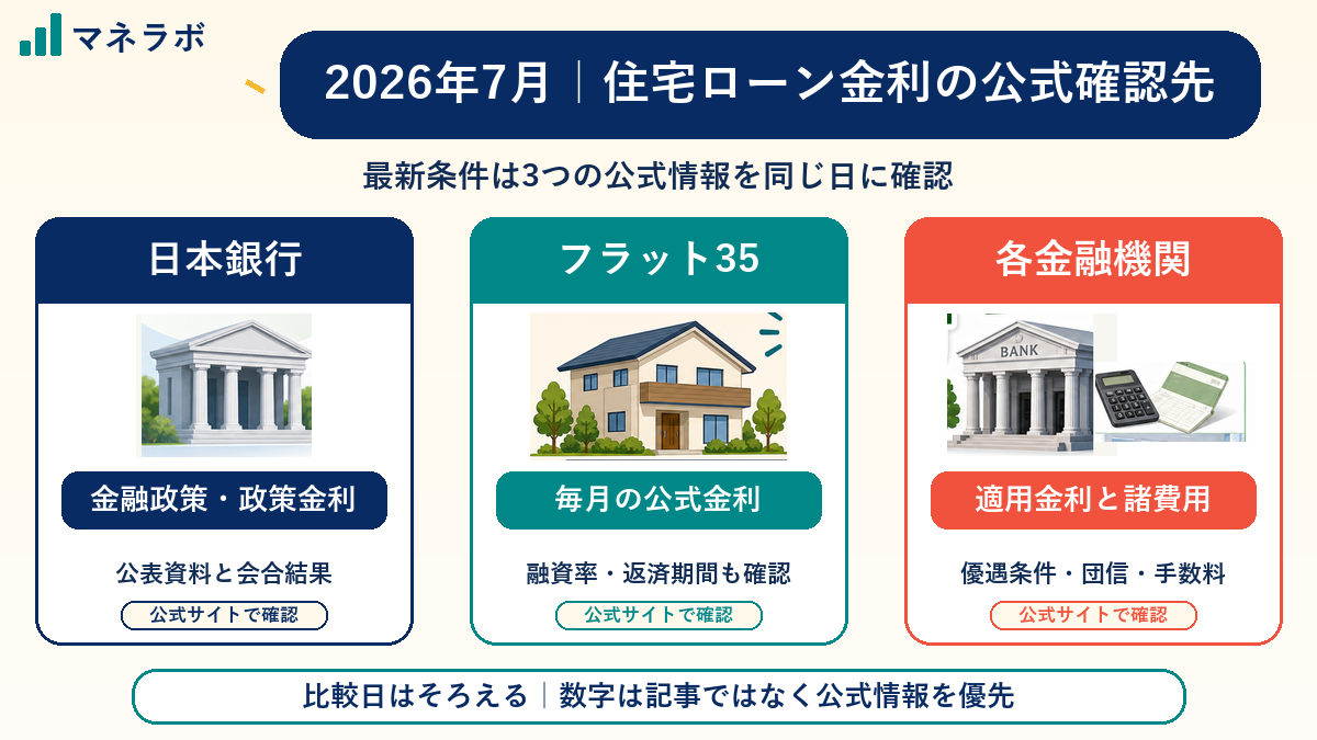 住宅ローン金利の公式確認先