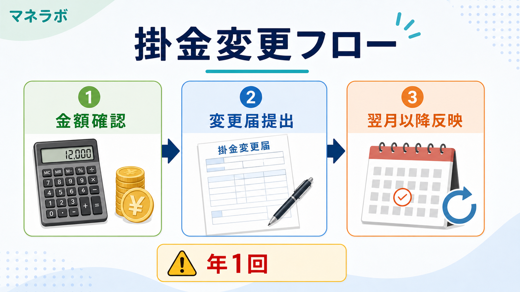 iDeCo掛金変更の3ステップフロー(確認・提出・反映)