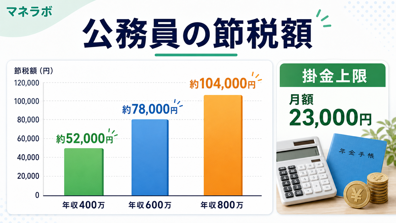公務員のiDeCo節税シミュレーション:年収別の節税額グラフ