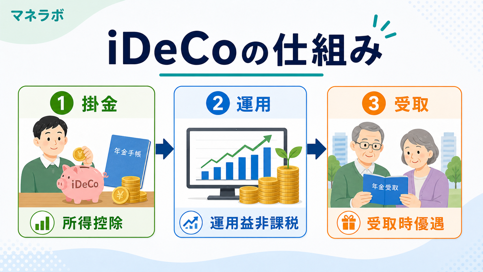 iDeCoの仕組み全体図：掛金・運用・受取の3ステップ