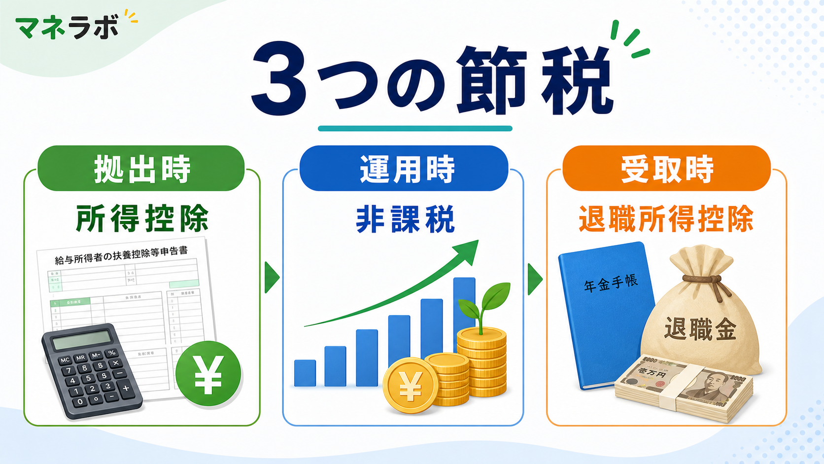 iDeCoの3つの節税メリット比較図：拠出時・運用時・受取時