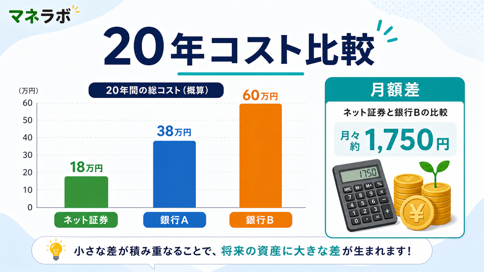 金融機関別の20年間累計コスト比較棒グラフ。ネット証券(SBI・楽天等、41,040円)と銀行系(みずほ103,440円、りそな116,880円)で20年間の手数料総額の差を視覚的に比較