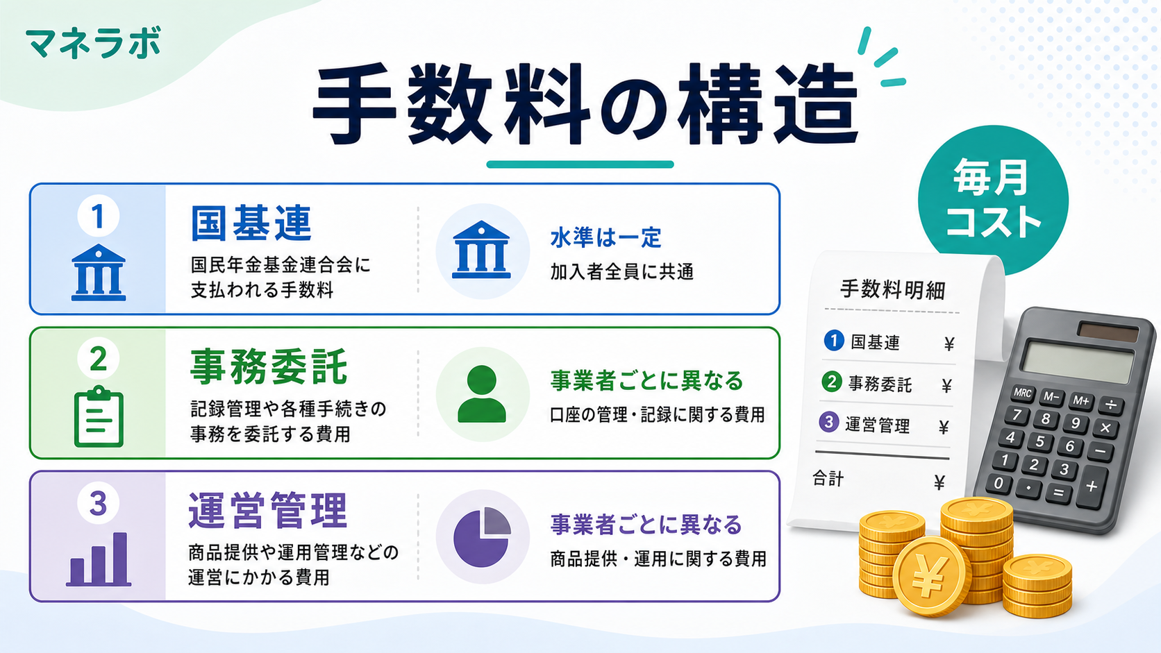 iDeCo手数料の構造を示すインフォグラフィック。共通手数料(国民年金基金連合会105円+事務委託先66円)と金融機関ごとに異なる運営管理機関手数料の構造をわかりやすく図解