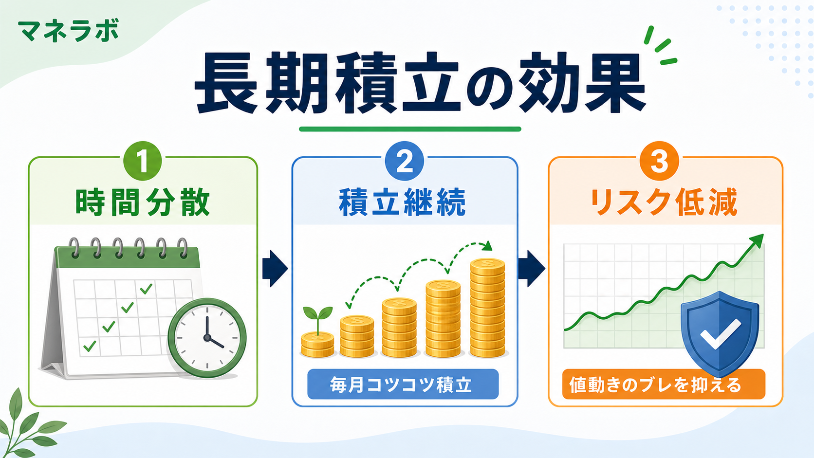 長期積立による元本割れリスク低減のイメージ（時間分散・ドルコスト平均法）