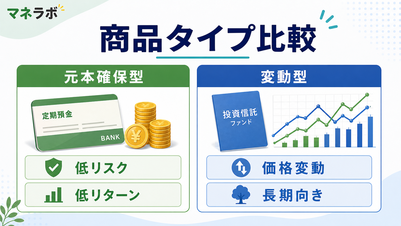元本確保型と変動型商品の比較（定期預金 vs 投資信託）