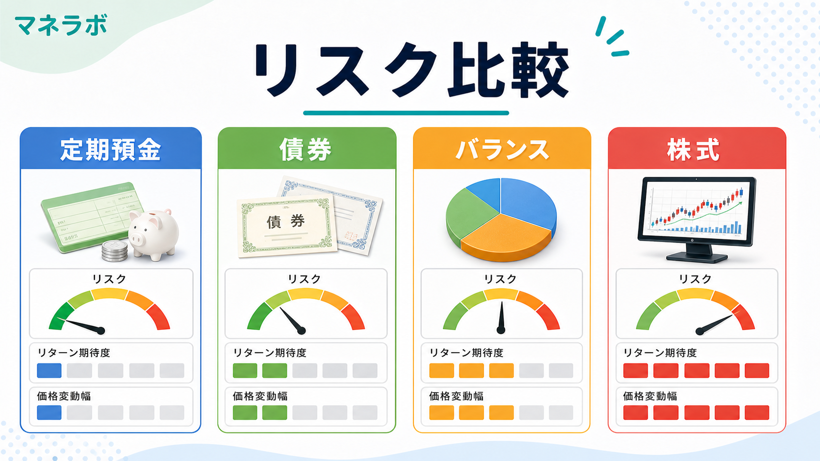 iDeCo商品別リスクレベルの比較チャート（定期預金・債券・株式インデックス）