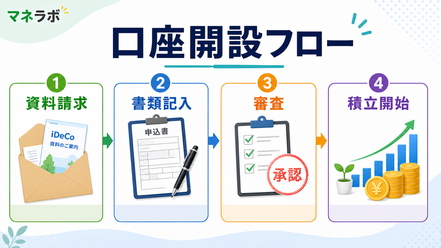 iDeCo口座開設の4ステップ全体フロー図