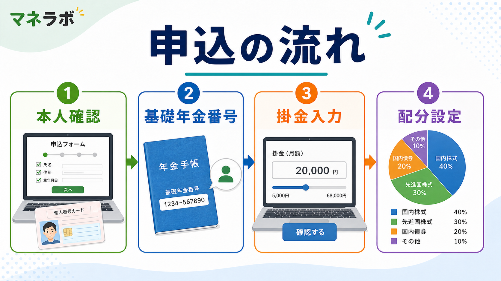 SBI証券iDeCo申込みページのイメージ