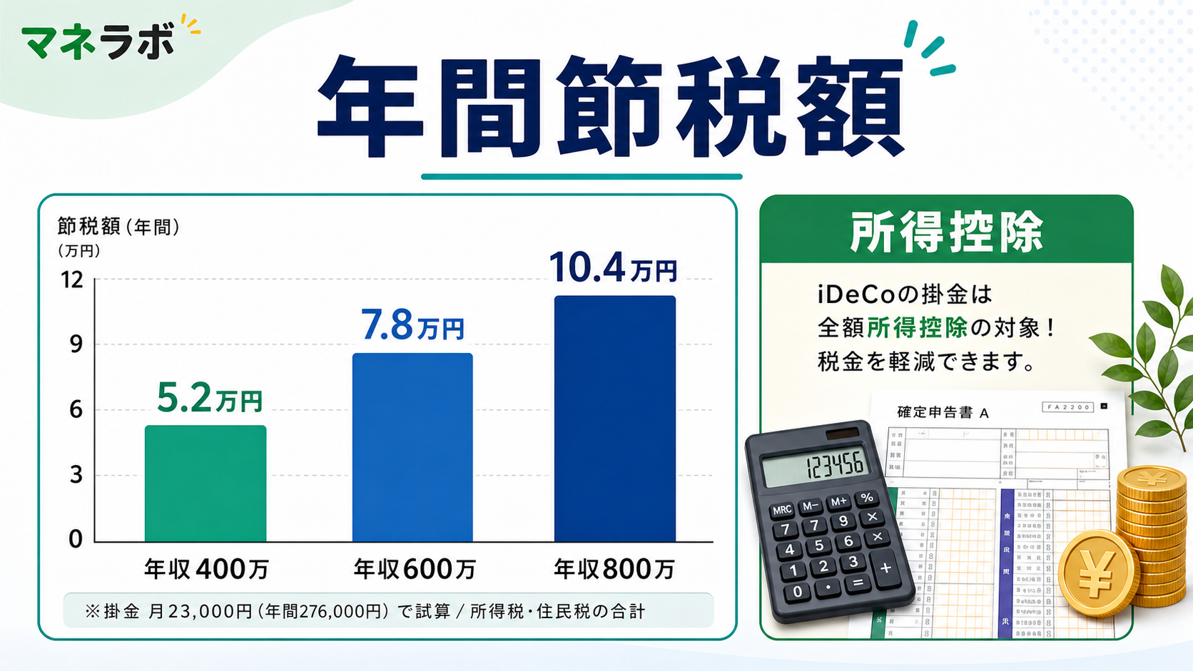 年収別iDeCo節税額の比較