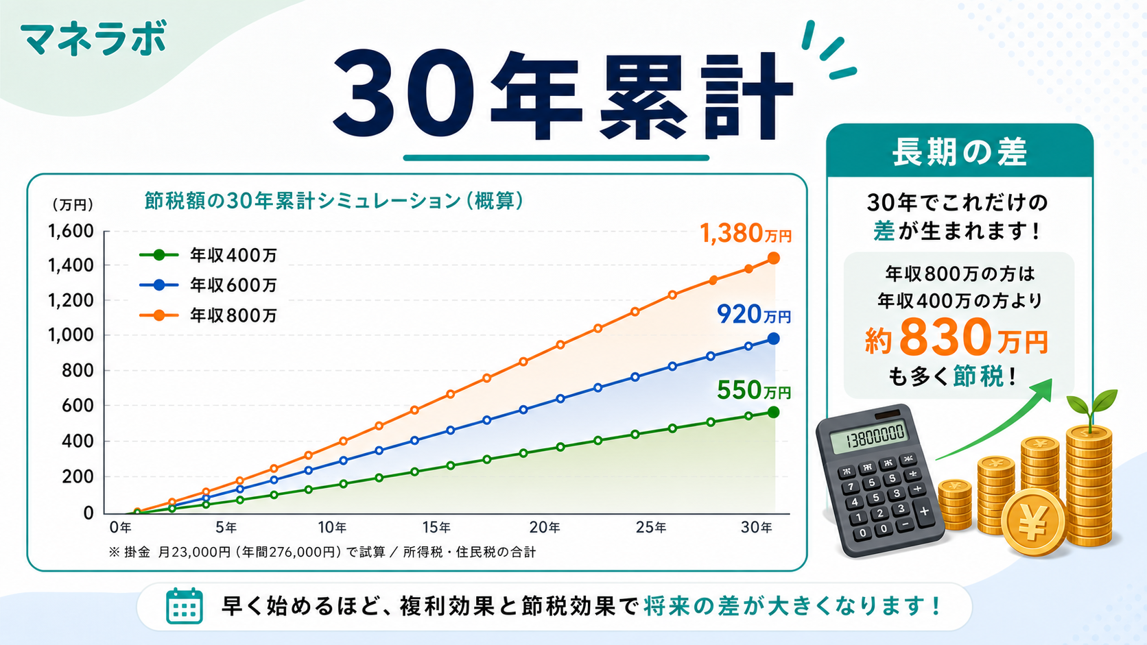 30年間の累計節税額を年収別に比較