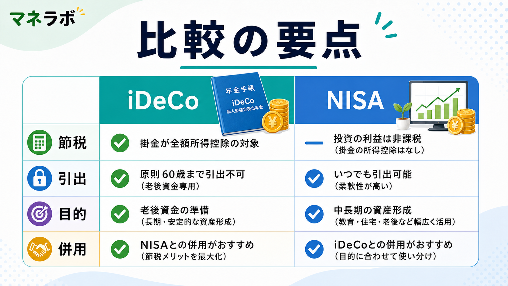 iDeCoとNISAの違いを比較した概要図