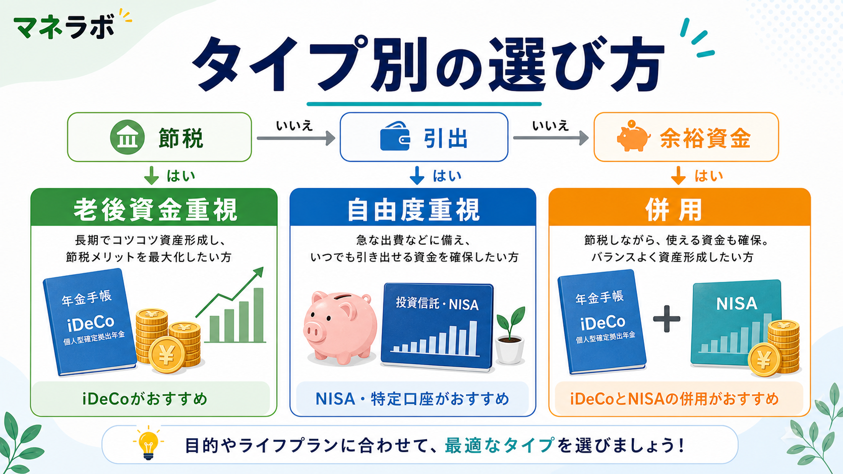 タイプ別の使い分け判断フロー
