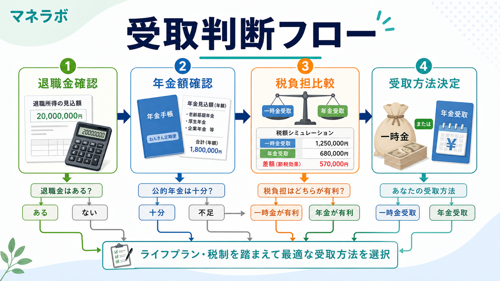 iDeCo受け取り方法を決める3ステップの判断フロー