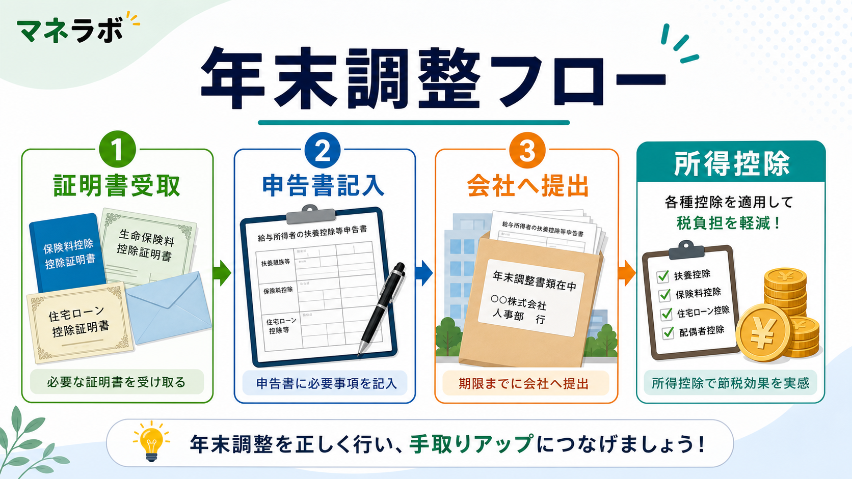 iDeCo年末調整の流れ：払込証明書受取→記入→提出の3ステップ