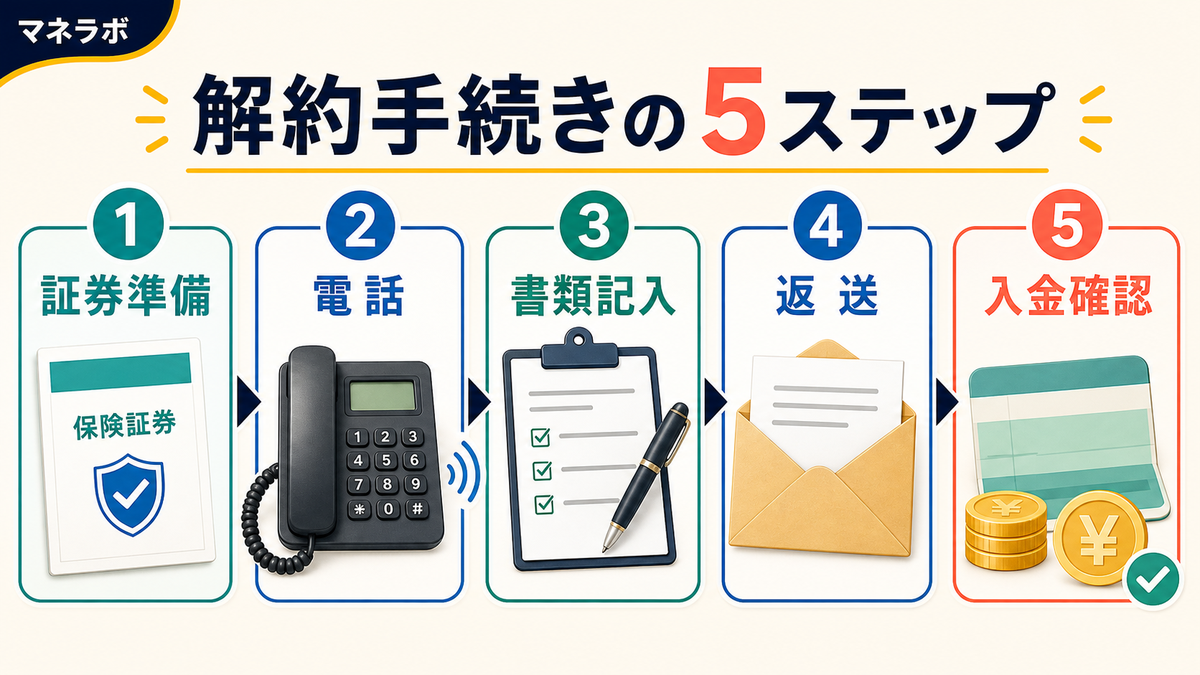 解約手続きの5ステップ詳細フロー